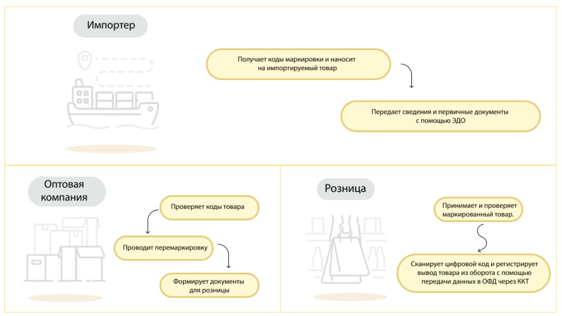 Работа с маркировкой, для импортеров, оптовых компаний и розничных магазинов: