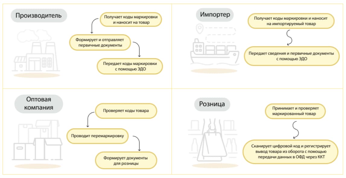 Работа с маркировкой от производителя до покупателя: