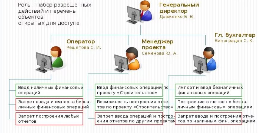 Оказываем услуги по настройке прав доступа «1С». Расширяем и создаем права, устанавливаем запреты и ограничения на операционные манипуляции в информационных базах типовых платформ, специализированных конфигурациях и отраслевых решениях