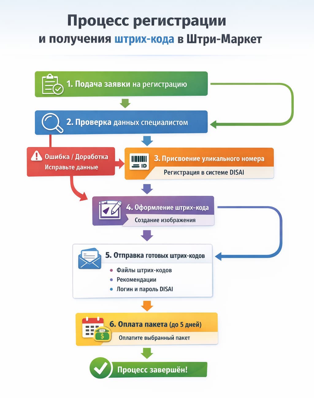 Схема подготовки и регистрации штрих-кода в компании Штрих-Маркет