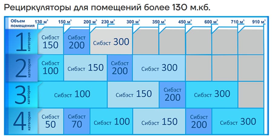 Подбор рециркулятора СиБэст - Рециркуляторы для помещений до 130 м.кб.