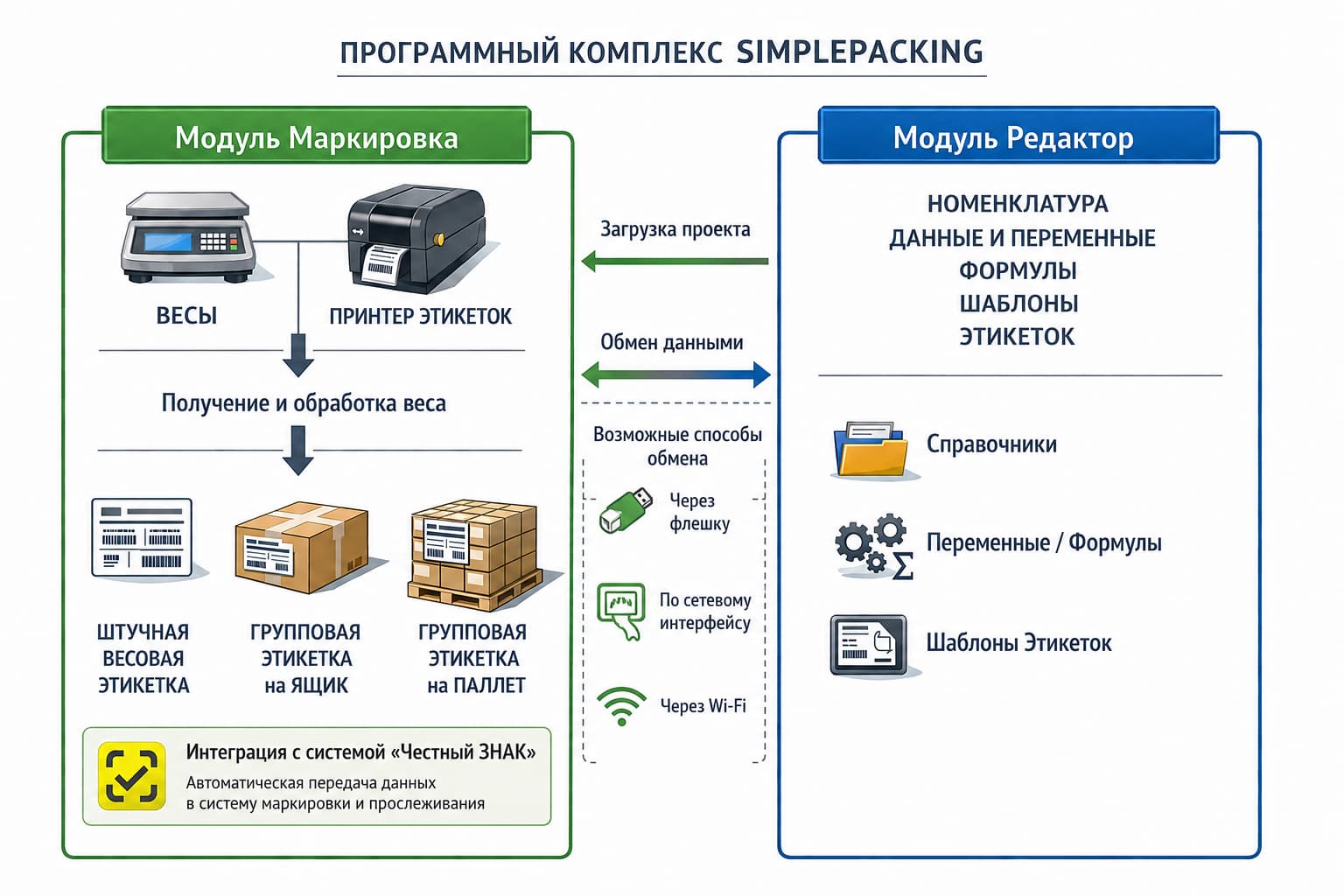 Схема работы весового маркировочного комплекса SimplePacking