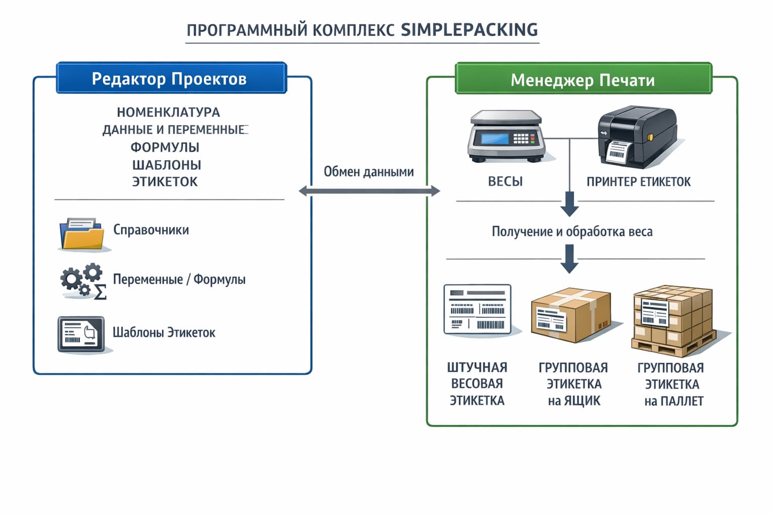 Схема работы весового маркировочного комплекса SimplePacking